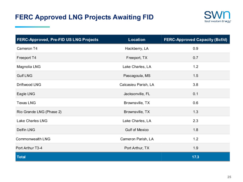 November 2023 Investor Presentation – Swn Drilling Company – slide 25