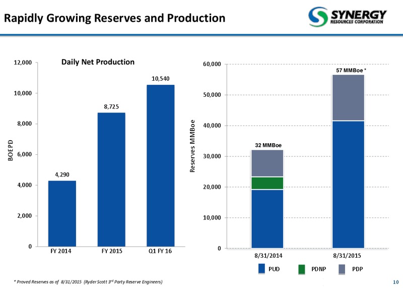 Credit Suisse 21st Annual Energy Summit – SRC Energy Inc – slide 9