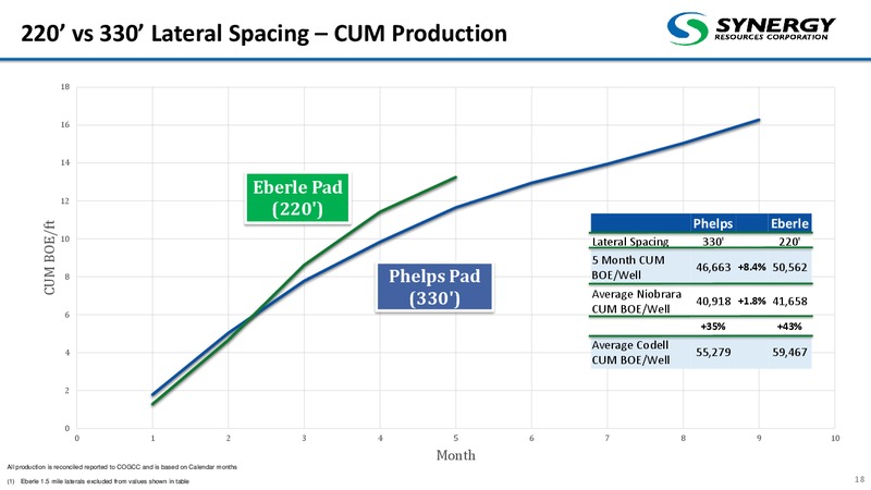 DUG Conference April 2015 – SRC Energy Inc – slide 18