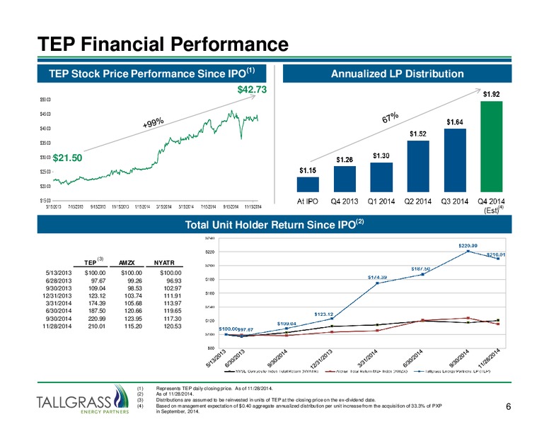 WELLS FARGO ENERGY SYMPOSIUM – Tallgrass Energy Partners, Lp – slide 5