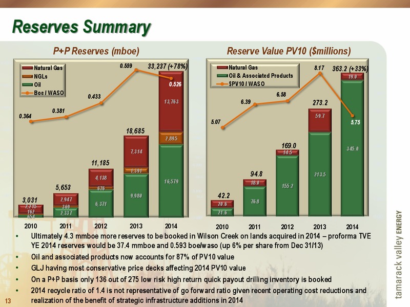 MARCH 2015 CORPORATE PRESENTATION – Tamarack Valley Energy Ltd. – slide 13
