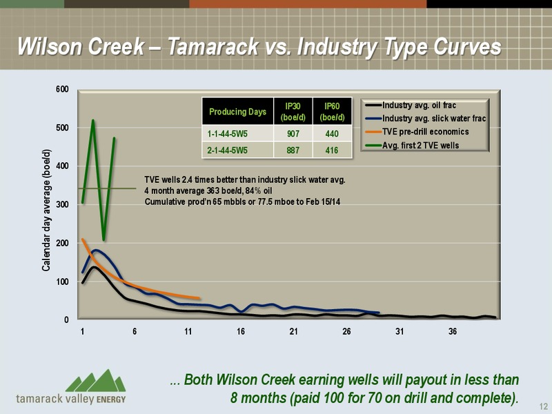 INVESTOR PRESENTATION – Tamarack Valley Energy Ltd. – slide 12