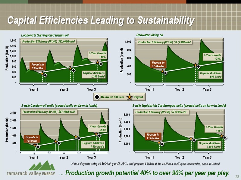 INVESTOR PRESENTATION – Tamarack Valley Energy Ltd. – slide 23