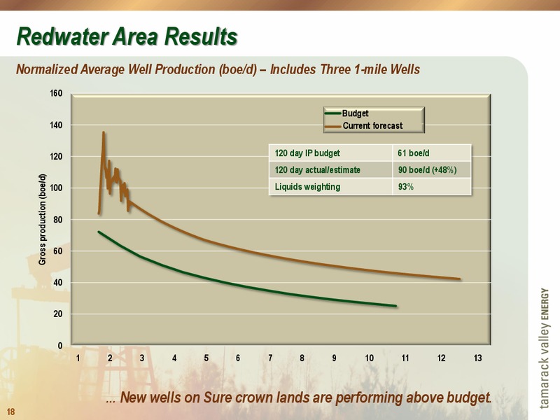 INVESTOR PRESENTATION – Tamarack Valley Energy Ltd. – slide 18