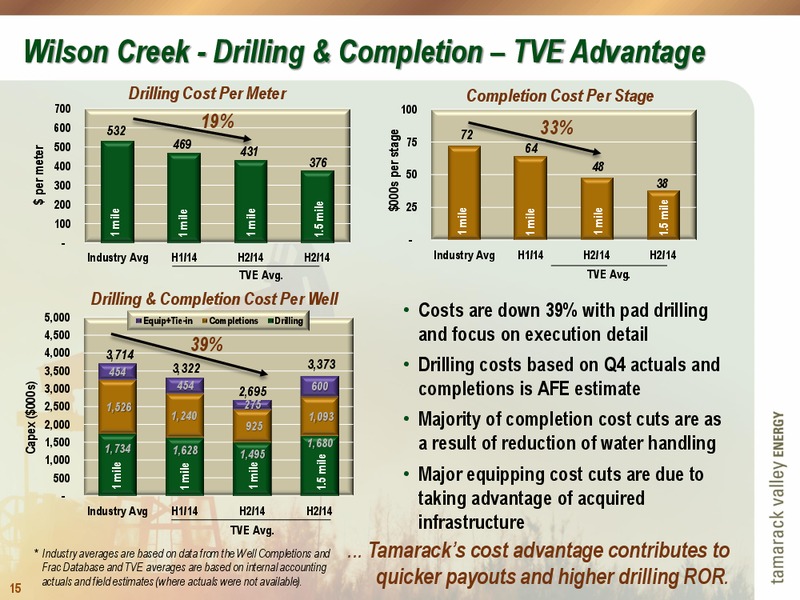 INVESTOR PRESENTATION – Tamarack Valley Energy Ltd. – slide 15