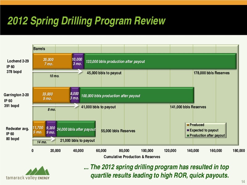 2012 CAPP CONFERENCE – Tamarack Valley Energy Ltd. – slide 13