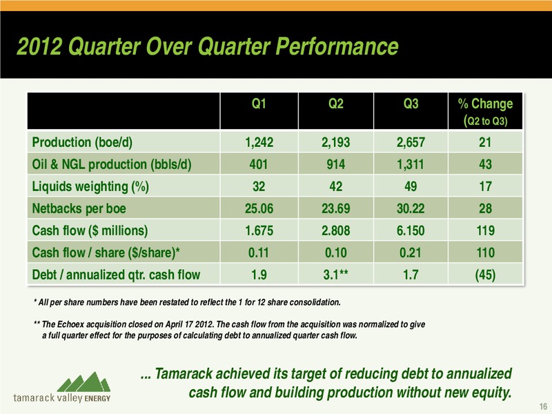 2012 CAPP CONFERENCE – Tamarack Valley Energy Ltd. – slide 15