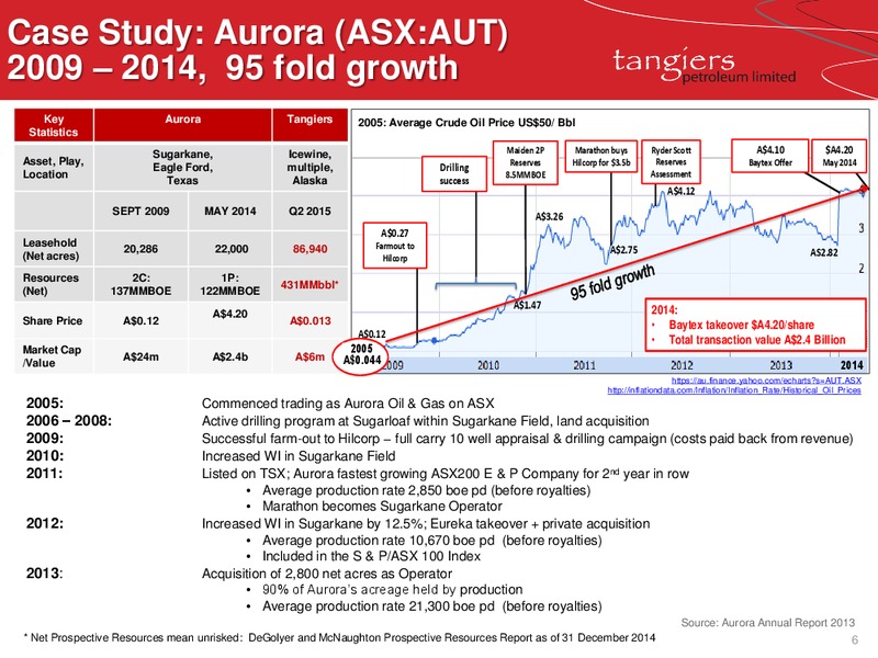 Project Icewine Roadshow – 88 Energy Limited – slide 5