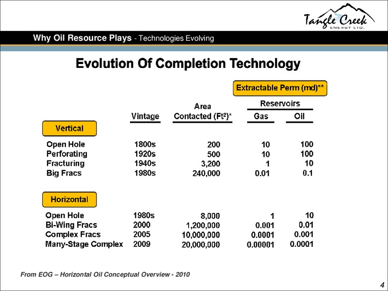 CORPORATE PRESENTATION – Tangle Creek Energy Ltd. – slide 4