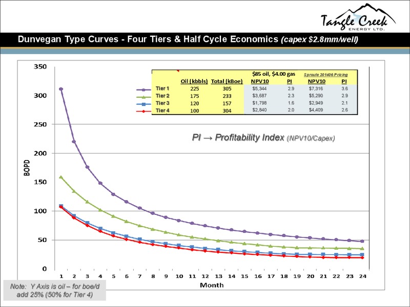 CORPORATE PRESENTATION – Tangle Creek Energy Ltd. – slide 16