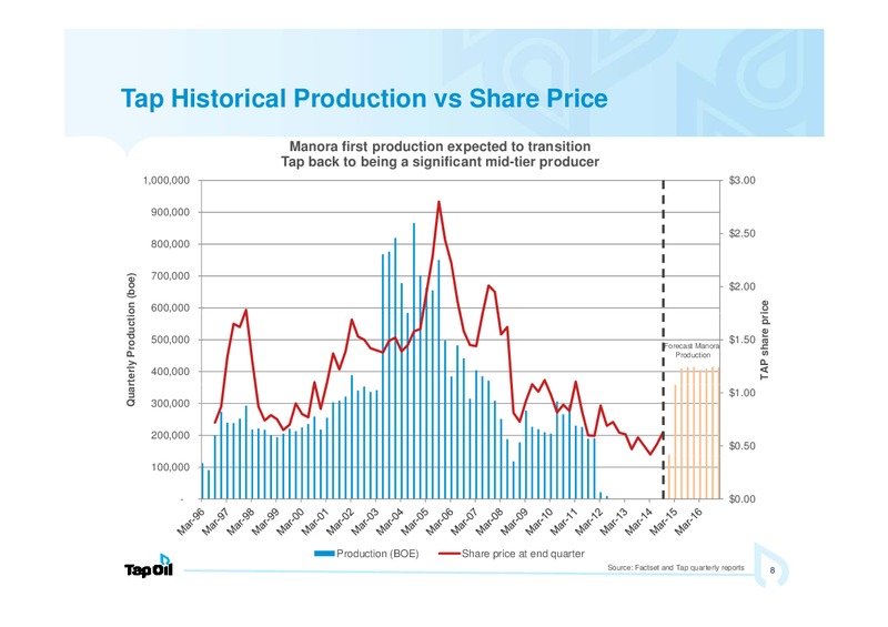 Investor Presentation – Tap Oil – slide 6