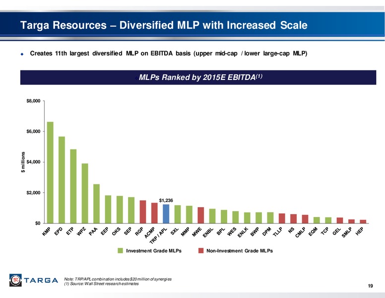 GOLDMAN SACHS GLOBAL ENERGY CONFERENCE – Targa Resources Corp. – slide 18
