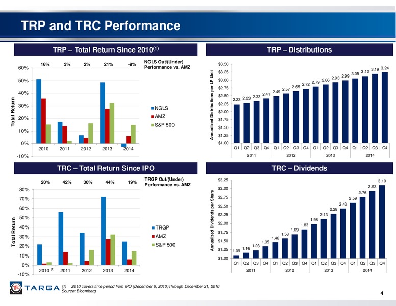 Q4 2014 – Targa Resources Corp. – slide 3