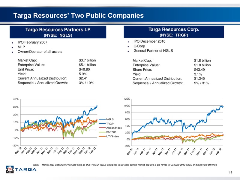 Q4 2011 EARNINGS CALL – Targa Resources Corp. – slide 13