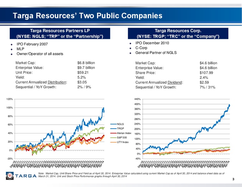 Investor Presentation First Quarter 2014 – Targa Resources Corp. – slide 2