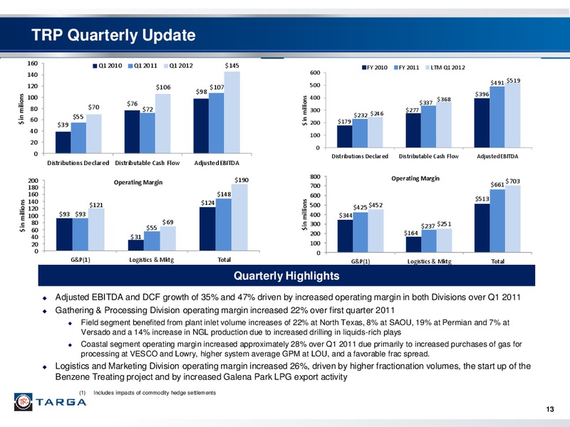 FIRST QUARTER 2012 INVESTOR PRESENTATION – Targa Resources Corp. – slide 12
