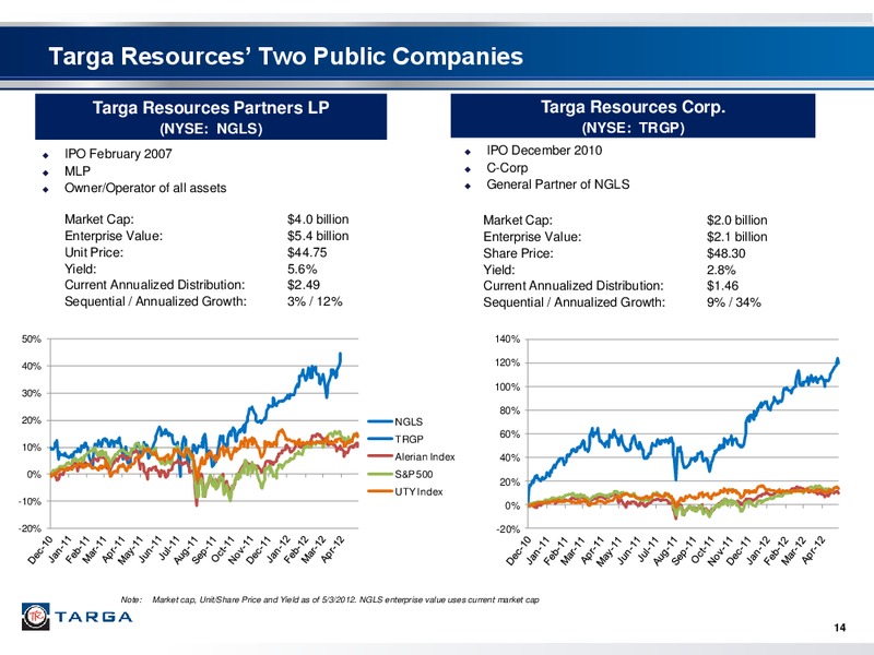 FIRST QUARTER 2012 INVESTOR PRESENTATION – Targa Resources Corp. – slide 13
