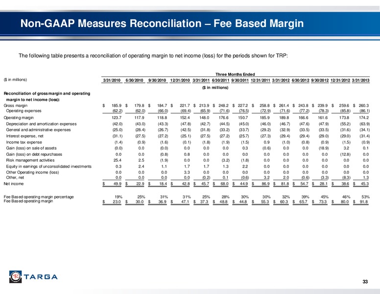 Q1 2013 INVESTOR PRESENTATION – Targa Resources Corp. – slide 31