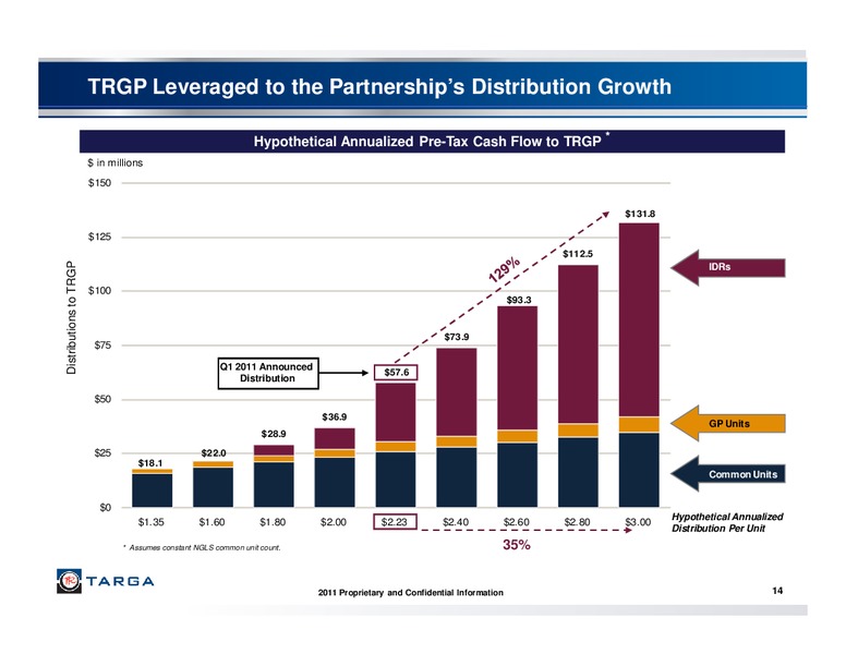 JUNE 2011 INVESTOR PRESENTATION – Targa Resources Corp. – slide 13