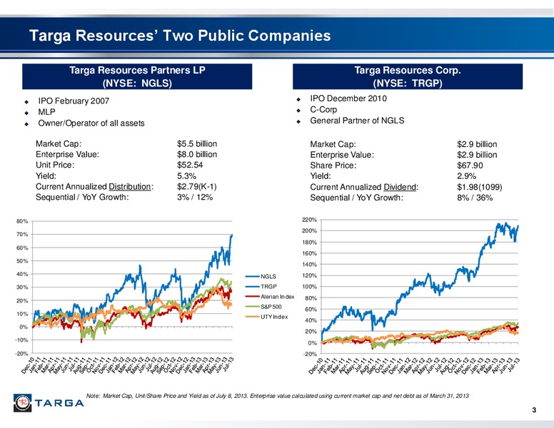 JP MORGAN 2ND ANNUAL UTILITY & MIDSTREAM 1X1 CORPORATE ACCESS DAY – Targa Resources Corp. – slide 2