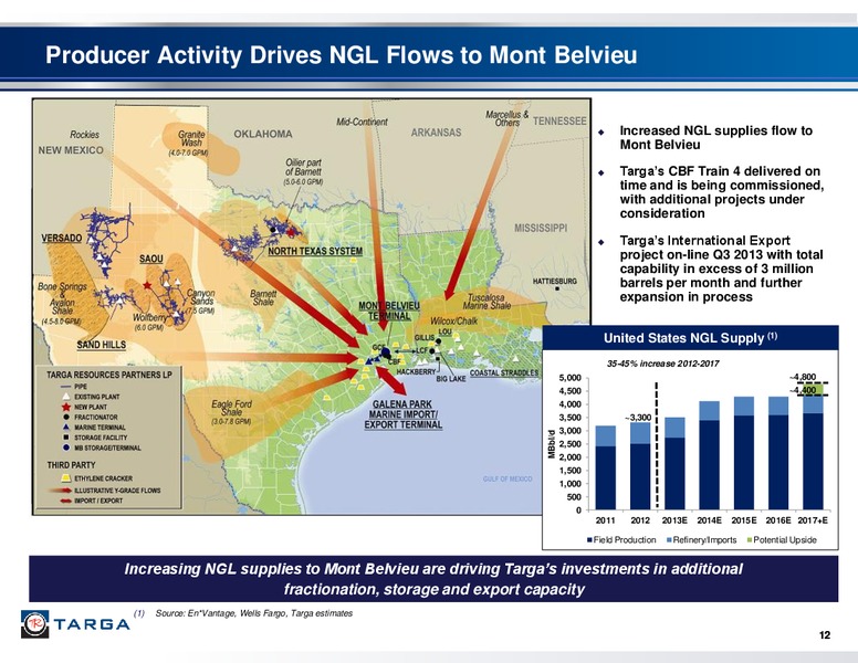 JP MORGAN 2ND ANNUAL UTILITY & MIDSTREAM 1X1 CORPORATE ACCESS DAY – Targa Resources Corp. – slide 11
