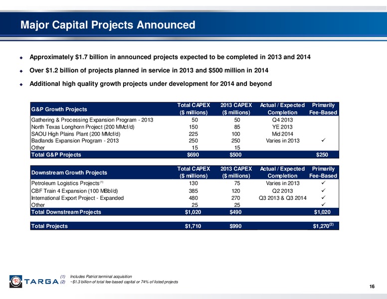 JP MORGAN 2ND ANNUAL UTILITY & MIDSTREAM 1X1 CORPORATE ACCESS DAY – Targa Resources Corp. – slide 15