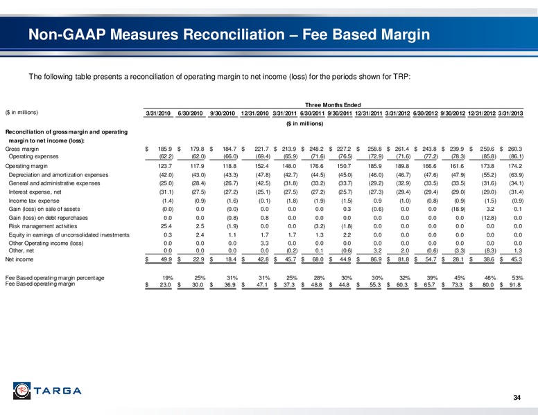 JP MORGAN 2ND ANNUAL UTILITY & MIDSTREAM 1X1 CORPORATE ACCESS DAY – Targa Resources Corp. – slide 32