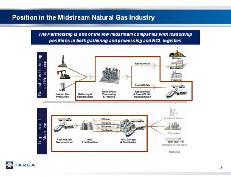 2012 BARCLAYS CAPITAL CEO ENERGY POWER CONFERENCE – Targa Resources Corp. – slide 28