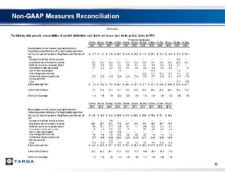 2012 BARCLAYS CAPITAL CEO ENERGY POWER CONFERENCE – Targa Resources Corp. – slide 32