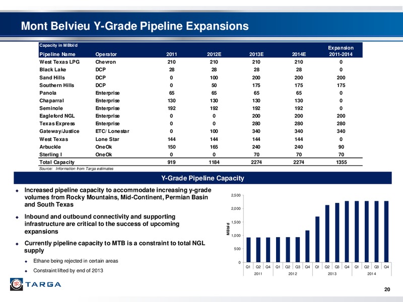 INVESTOR PRESENTATION – Targa Resources Corp. – slide 19