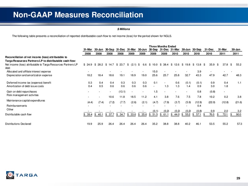 BARCLAYS CAPITAL CEO ENERGY POWER CONFERENCE – Targa Resources Corp. – slide 27