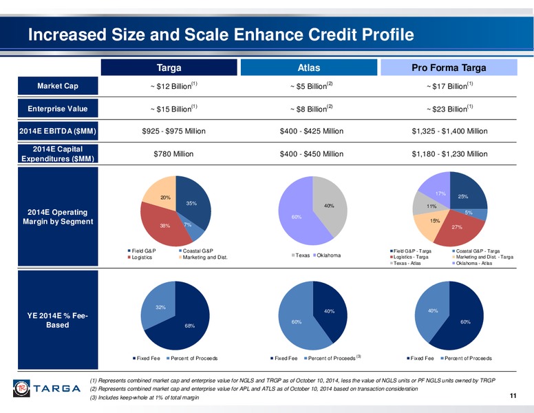 Acquisition of Atlas Pipeline Partners LP and Atlas Energy LP – Targa Resources Corp. – slide 10