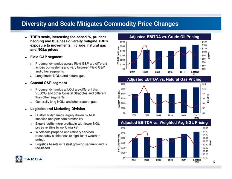 Q3 2012 – Targa Resources Corp. – slide 9