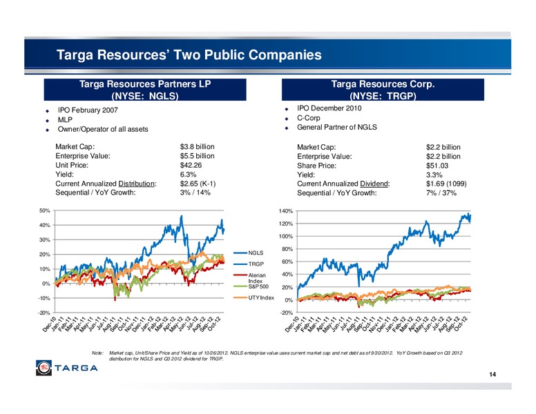 Q3 2012 – Targa Resources Corp. – slide 13