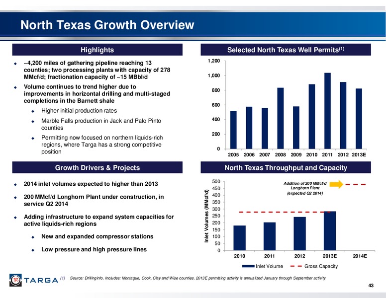 Q3 2013 INVESTOR AND ANALYST CONFERENCE – Targa Resources Corp. – slide 42