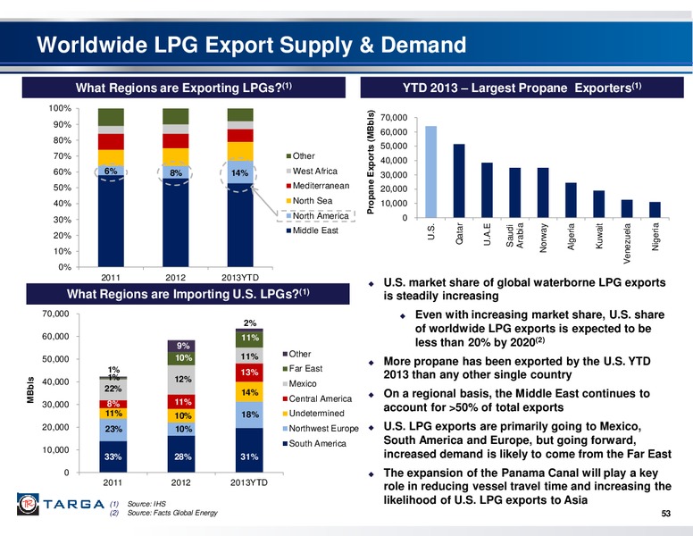 Q3 2013 INVESTOR AND ANALYST CONFERENCE – Targa Resources Corp. – slide 52