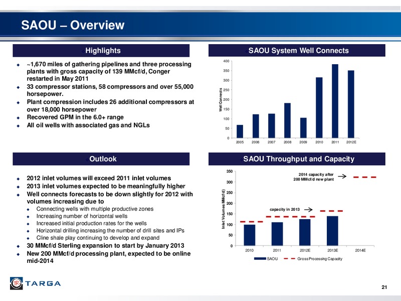 WELLS FARGO SECURITIES PIPELINE MLP AND ENERGY SYMPOSIUM – Targa Resources Corp. – slide 20