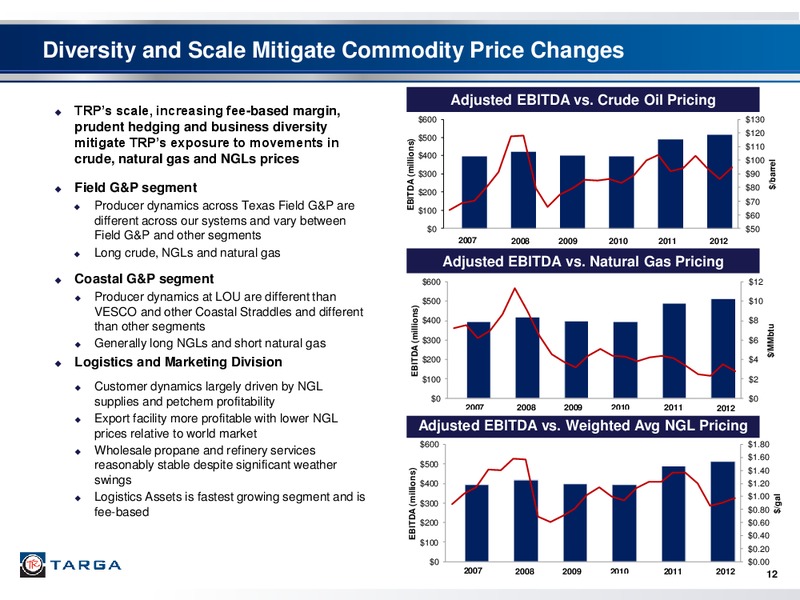 Q4 2012 EARNINGS CALL – Targa Resources Partners Lp – slide 11