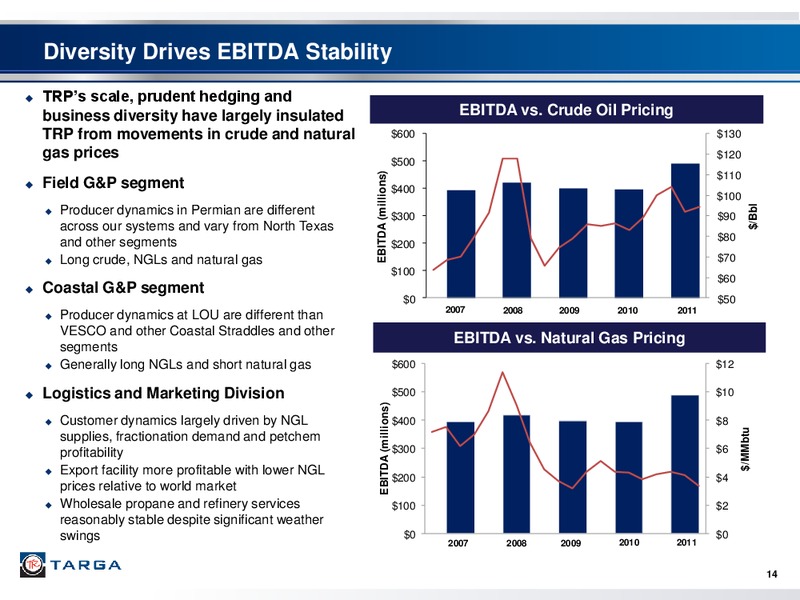 BARCLAYS CAPITAL 2012 LOAN CONFERENCE – Targa Resources Partners Lp – slide 13