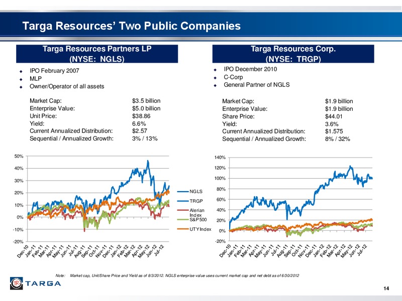 Q2 2012 EARNINGS CALL – Targa Resources Partners Lp – slide 13