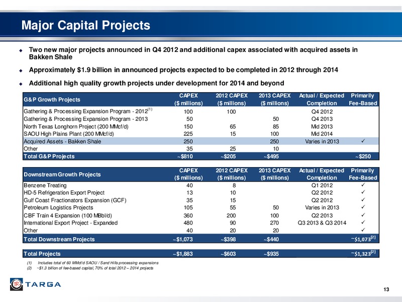 BAKKEN SHALE MIDSTREAM ACQUISITION – Targa Resources Partners Lp – slide 12
