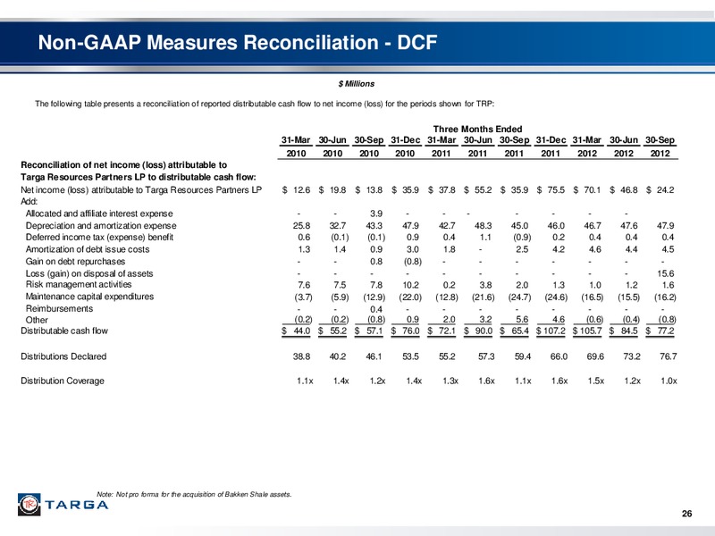 BAKKEN SHALE MIDSTREAM ACQUISITION – Targa Resources Partners Lp – slide 24