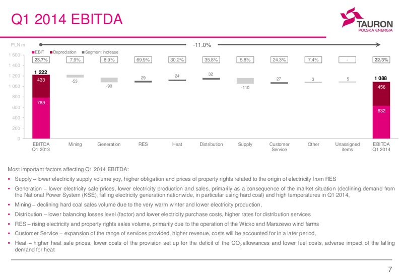 Q1 2014 Financial Results – Tauron Polska Energia – slide 7