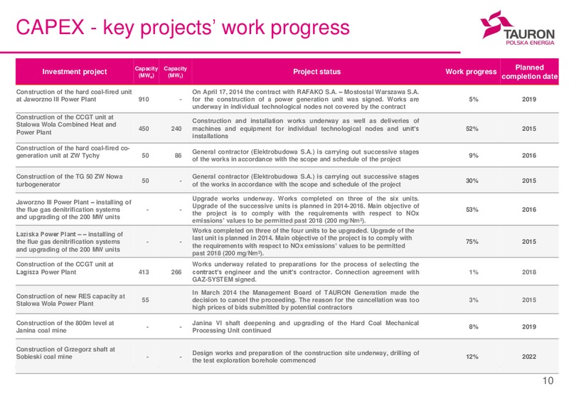 Q1 2014 Financial Results – Tauron Polska Energia – slide 10