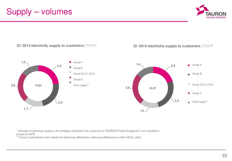 Q1 2014 Financial Results – Tauron Polska Energia – slide 21