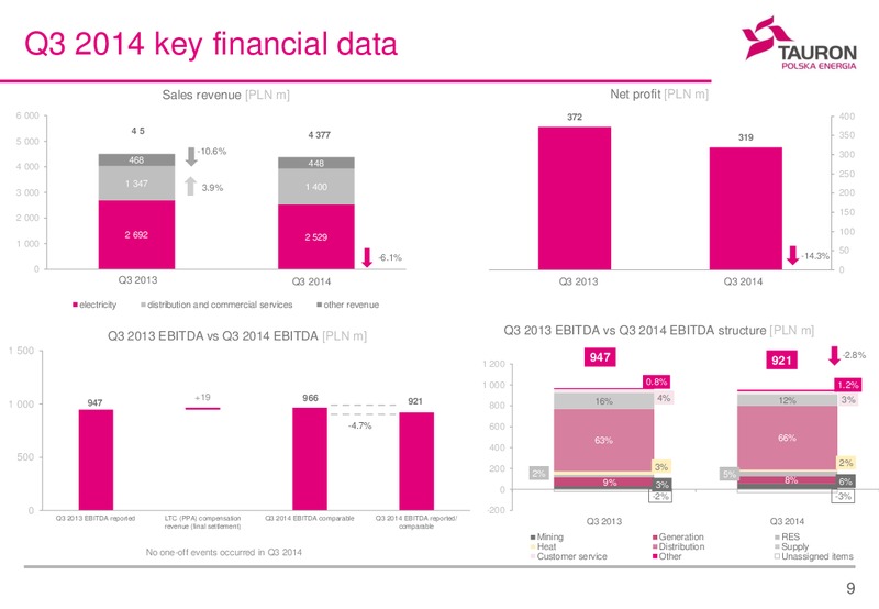 Q1 Q3 2014 FINANCIAL RESULTS – Tauron Polska Energia – slide 9