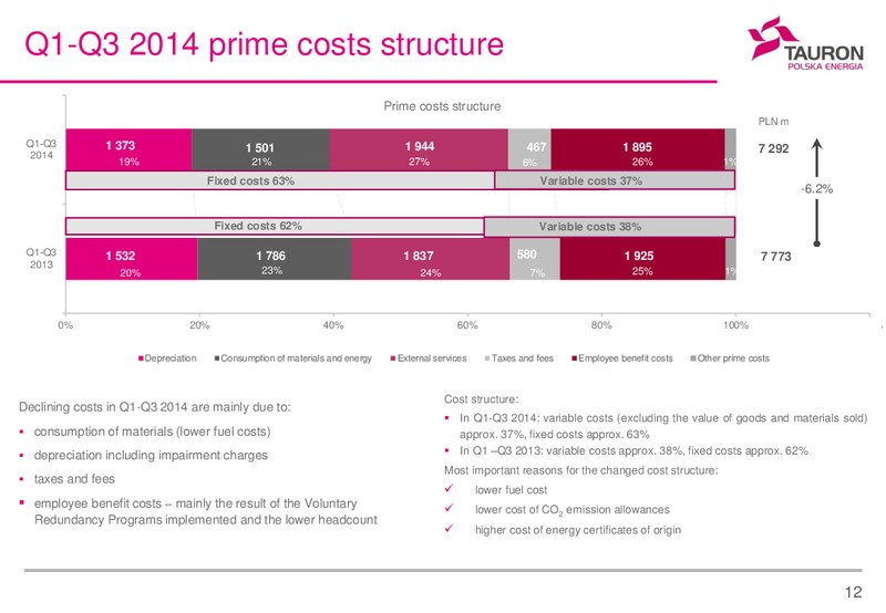 Q1 Q3 2014 FINANCIAL RESULTS – Tauron Polska Energia – slide 12