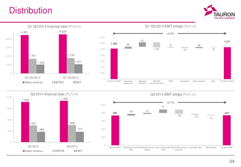Q1 Q3 2014 FINANCIAL RESULTS – Tauron Polska Energia – slide 23