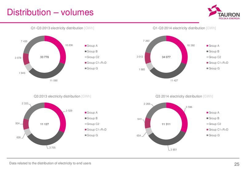 Q1 Q3 2014 FINANCIAL RESULTS – Tauron Polska Energia – slide 24