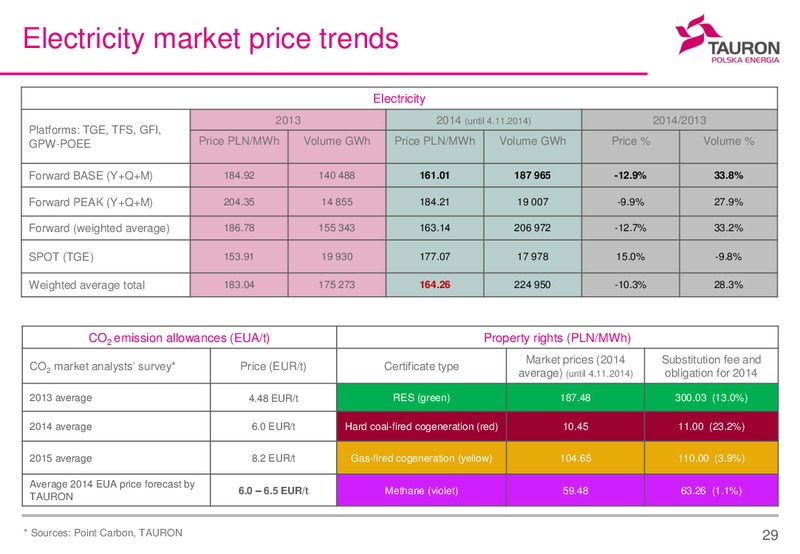Q1 Q3 2014 FINANCIAL RESULTS – Tauron Polska Energia – slide 28
